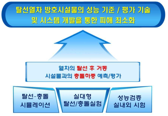 연구개발 최종목표