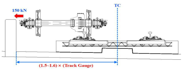 주행레일의 일탈방호 역할 개념도(설계하중)
