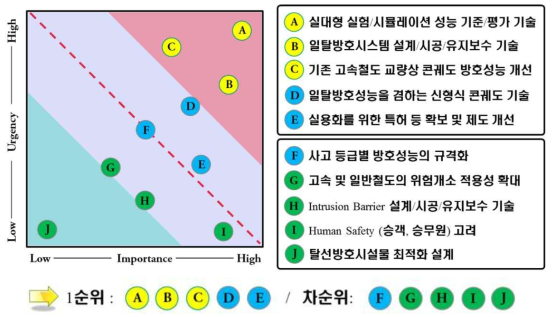 연구개발 후보과제 우선순위 평가