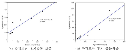 충돌하중의 선형성