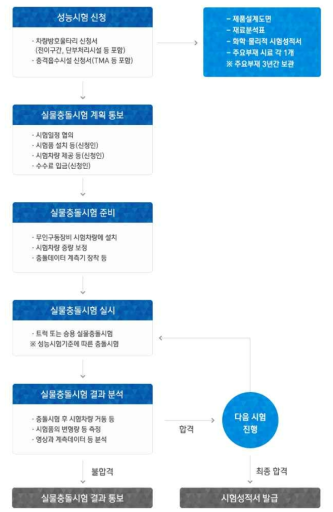 도로 차량방호 안전시설 성능평가시험 절차