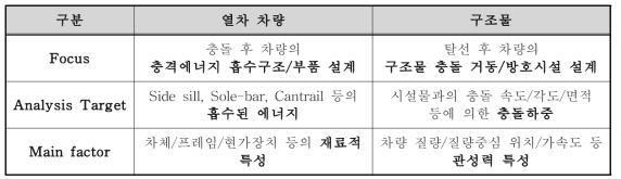 열차 탈선-충돌 관점에 따른 수치해석 모델 고려조건