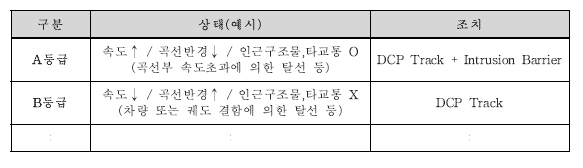 탈선/충돌 사고 등급화에 따른 방호성능등급 예시