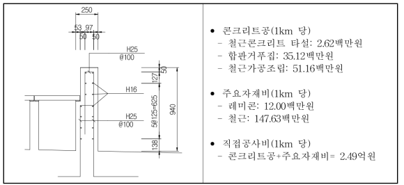 국내 현 방호벽 건설비(호남고속철도 기준)