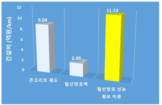 탈선방호 성능확보 비용 검토