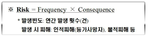 탈선/충돌 사고에 대한 위험도(Risk)