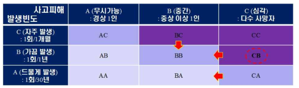 위험도 감소 대책 수립 개념