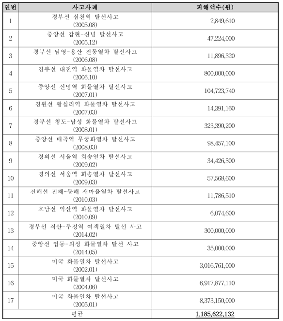 탈선사고에 의한 물적피해