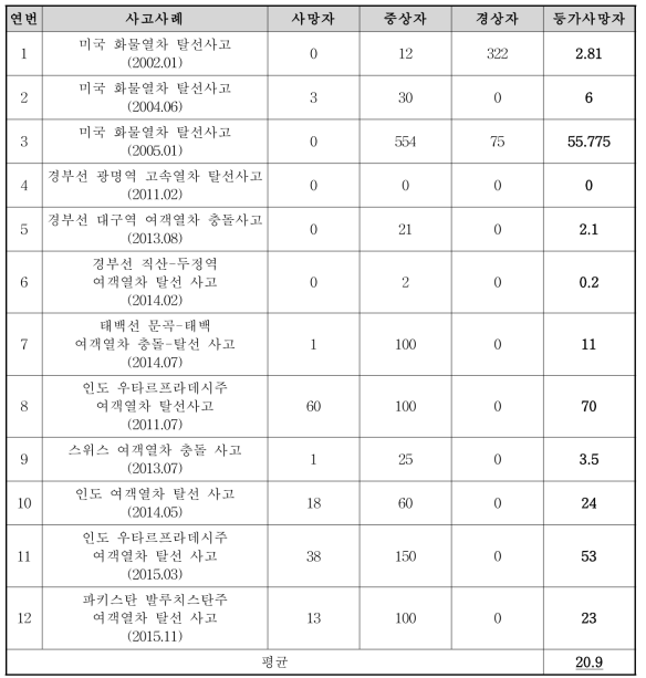 탈선/충돌사고에 의한 인적피해