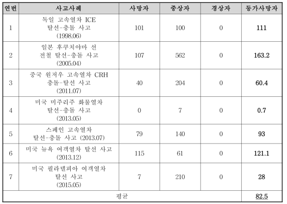 탈선 후 피해 확대사고에 의한 인적피해