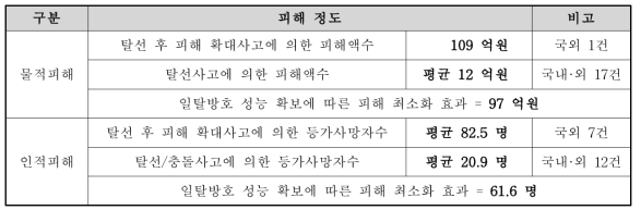 사고 발생 시 피해(Consequence)