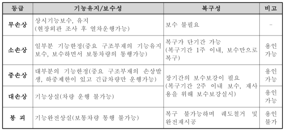 일탈방호시설의 내하성능 등급