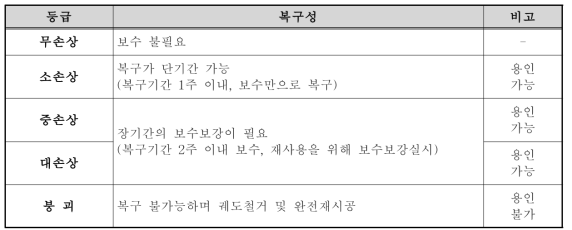 일탈방호시설의 유지관리성능 등급