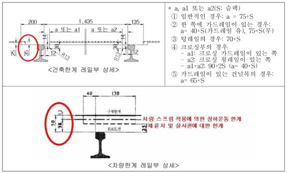 건축한계 및 차량한계 레일부 상세