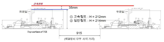 건축한계와 TCL 상면과의 여유 공간(SFC)