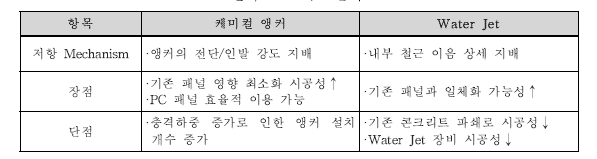 Precast Concrete Plinth 설치 방안 비교 분석