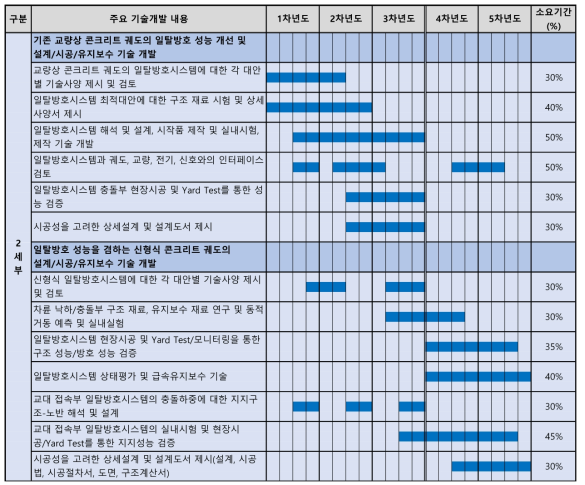 단계별 기술 로드맵