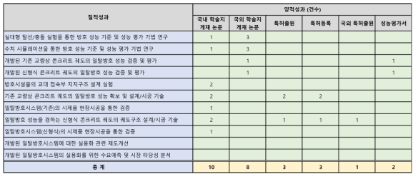 질적성과에 따른 양적성과(1)