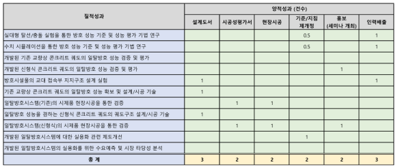 질적성과에 따른 양적성과(2)