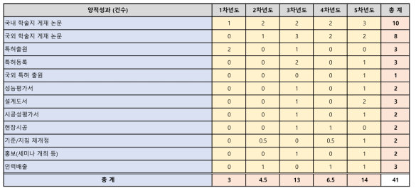 단계별 성과맵(양적성과)_총괄