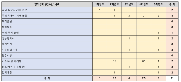 단계별 성과맵(양적성과)_1세부