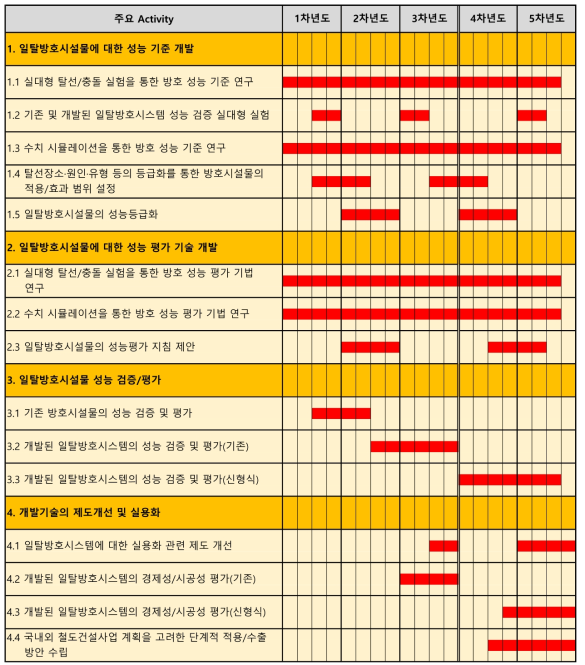 1세부 과제 주요 Activity에 대한 공정