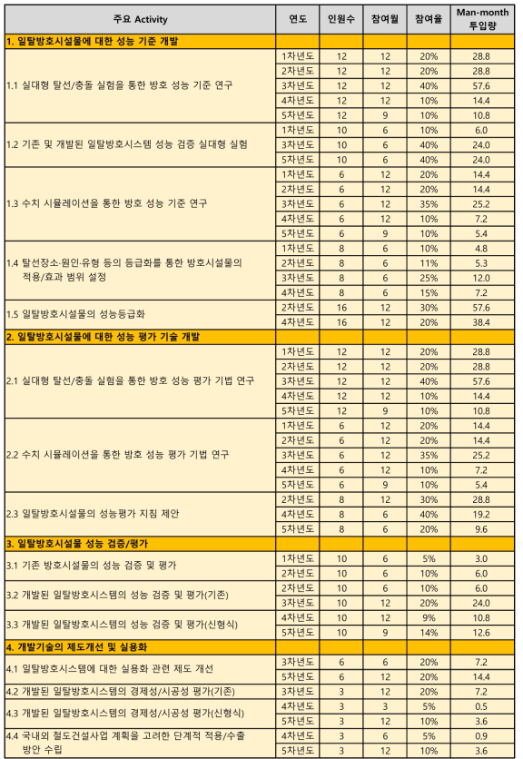 1세부 과제 주요 Activity에 대한 인력투입계획