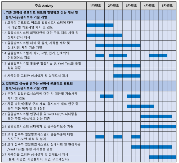 2세부 과제 주요 Activity에 대한 공정