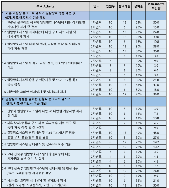 2세부 과제 주요 Activity에 대한 인력투입계획