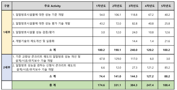 세부과제 주요 연차별·공정별 인력투입계획(Man-month 투입량)