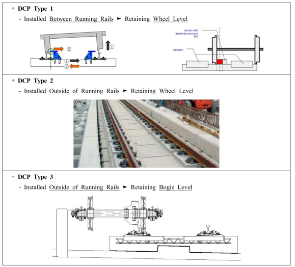 탈선열차의 일탈방호를 위한 DCP 타입