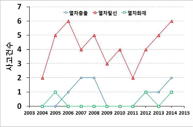 열차사고종류에 따른 사고건수