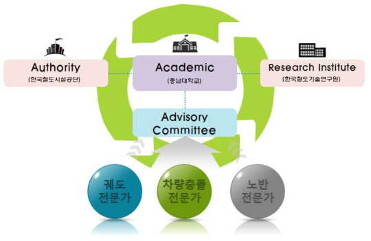 기획연구 추진체계