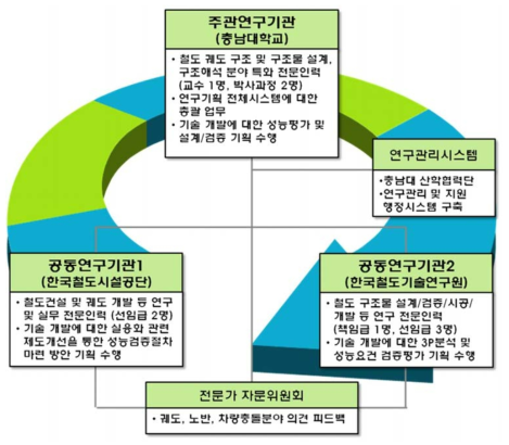 기획연구팀 구성