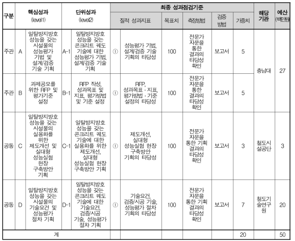 기획연구 성과점검기준표