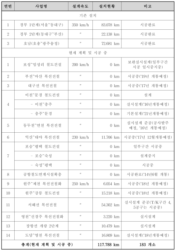 국내 방호벽 설치현황(설계속도 200 km/h 초과, 2014.07 기준)