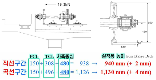 국내 방호벽 높이 설정 개념(호남고속철도)