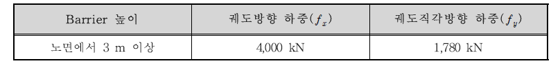 Barrier에 작용하는 열차 충돌하중(CHSTP)