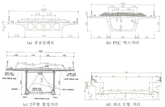 고속철도 교량 상부 주요 단면(Spain)