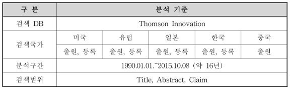 특허(Patent) 분석 기준