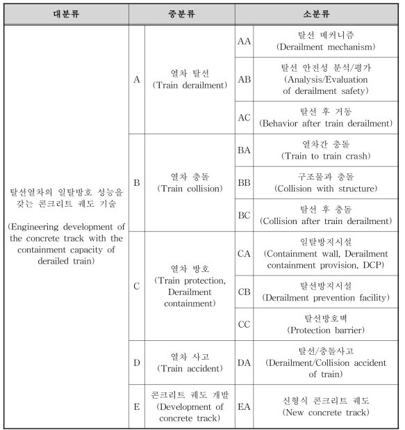 기술 분류