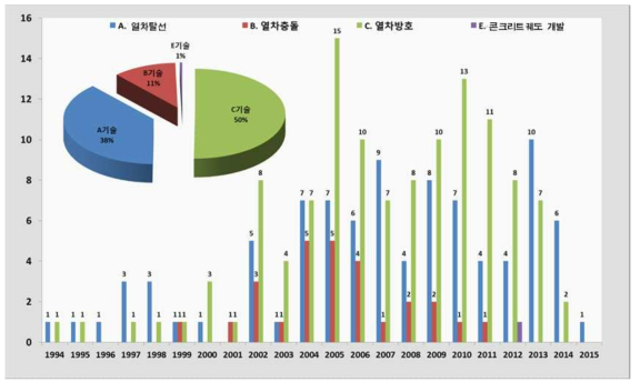 기술분류별 출원추이