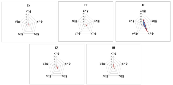 국가별 기술분포(방사형)