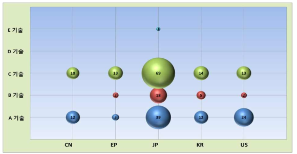 기술별/국가별 기술분포(버블형)