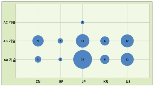 세부기술별/국가별 기술분포(A기술)