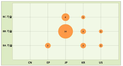 세부기술별/국가별 기술분포(B기술)