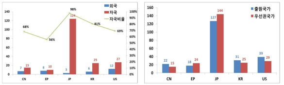 국가별 특허 점유현황 그림 2.56 출원특허 대비 우선권특허 현황