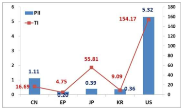 국가별 영향력지수 및 기술력지수