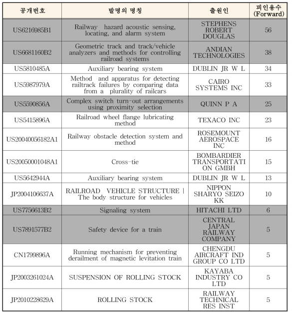 주요 특허 현황(피인용도 순)