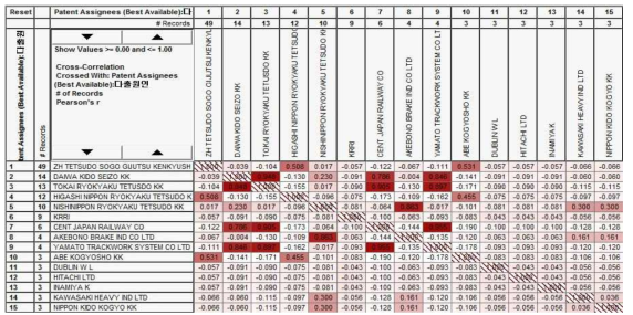 TDA cross-correlation matrix